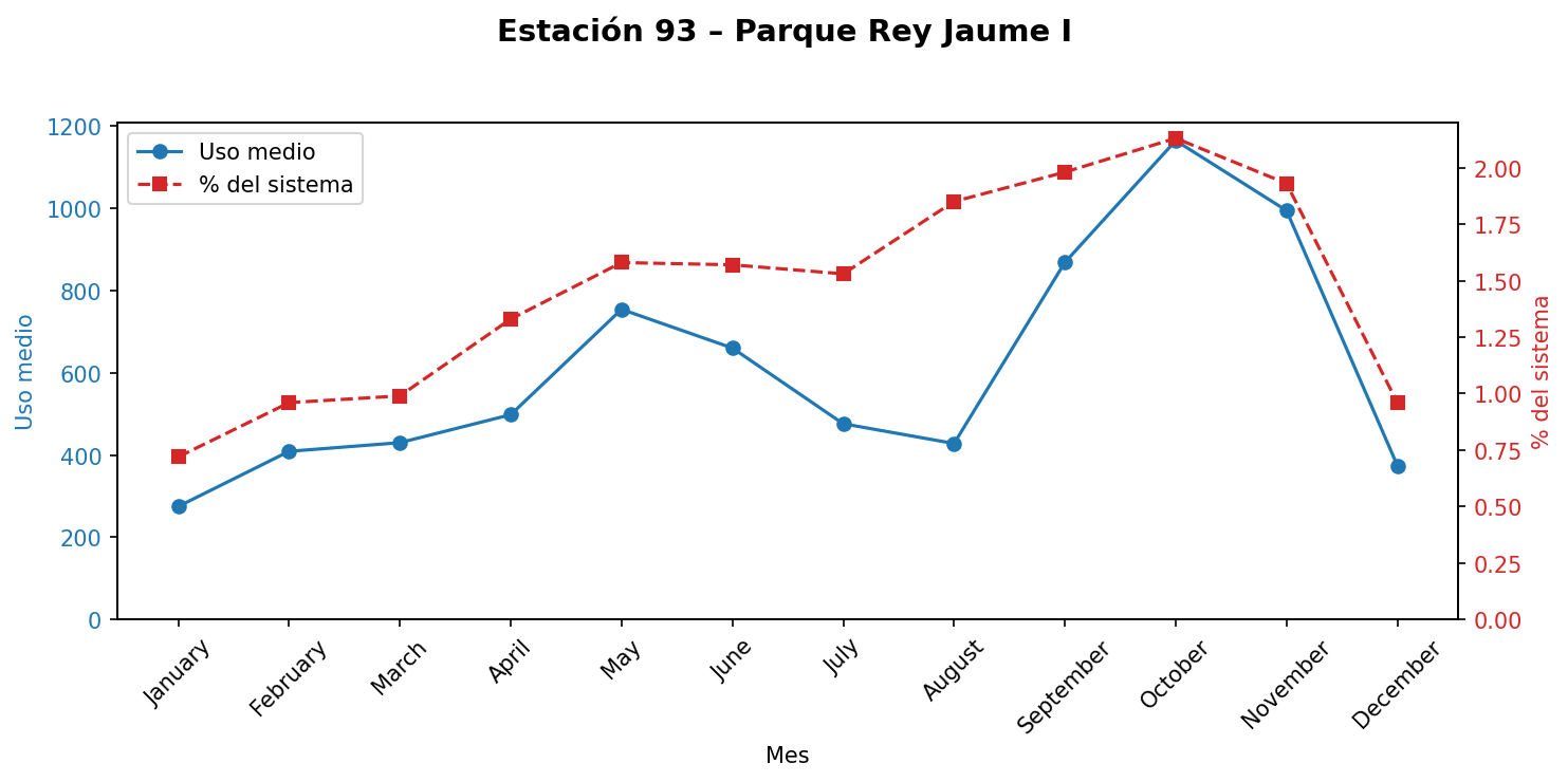Estación 093 – Parque Rey Jaume I